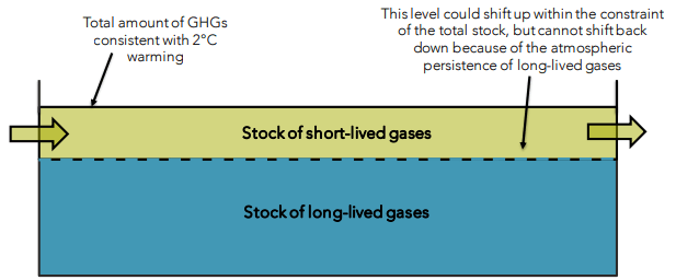 prod-comm-emissions-budget-long-v-short-lived-gases-e1530571389378.png